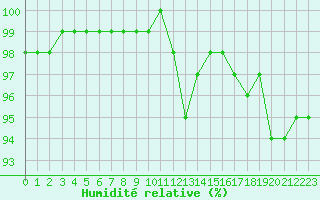 Courbe de l'humidit relative pour Aizenay (85)