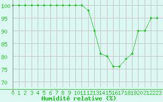 Courbe de l'humidit relative pour Lanvoc (29)