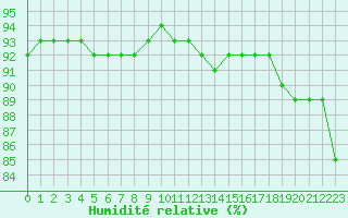 Courbe de l'humidit relative pour Gjilan (Kosovo)