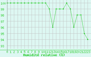 Courbe de l'humidit relative pour Brest (29)