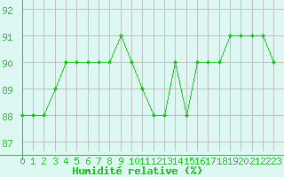 Courbe de l'humidit relative pour Boulaide (Lux)