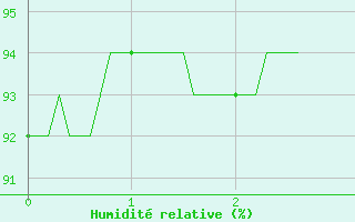 Courbe de l'humidit relative pour Lunegarde (46)