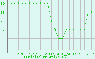 Courbe de l'humidit relative pour Poitiers (86)