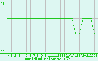 Courbe de l'humidit relative pour L'Huisserie (53)