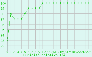 Courbe de l'humidit relative pour Beauvais (60)