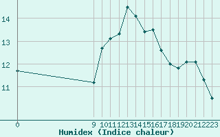 Courbe de l'humidex pour Arles (13)