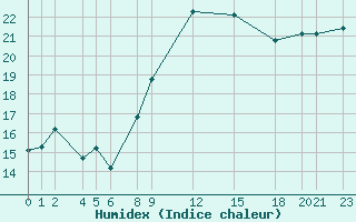 Courbe de l'humidex pour Porquerolles (83)