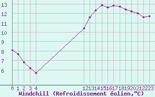 Courbe du refroidissement olien pour Saint-Germain-le-Guillaume (53)