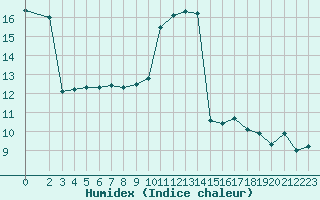 Courbe de l'humidex pour Petiville (76)