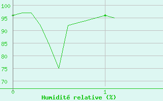 Courbe de l'humidit relative pour Bocognano (2A)