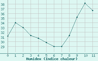 Courbe de l'humidex pour Agde (34)