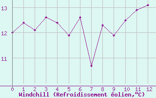 Courbe du refroidissement olien pour Agde (34)