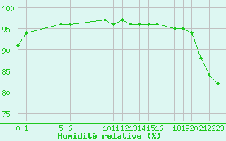 Courbe de l'humidit relative pour Cap Gris-Nez (62)