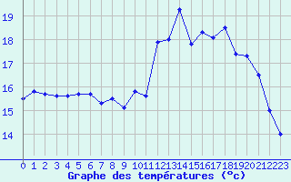 Courbe de tempratures pour Valognes (50)