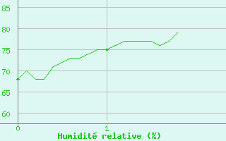 Courbe de l'humidit relative pour Saint-Auban (04)