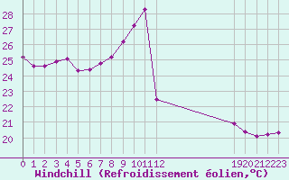 Courbe du refroidissement olien pour Isle-sur-la-Sorgue (84)