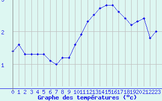 Courbe de tempratures pour Nris-les-Bains (03)