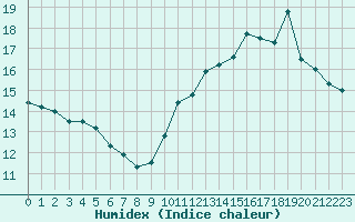 Courbe de l'humidex pour Vichy (03)