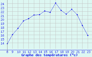 Courbe de tempratures pour Valence d