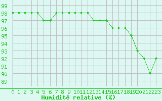 Courbe de l'humidit relative pour Tauxigny (37)