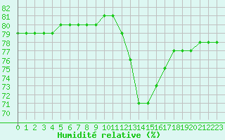 Courbe de l'humidit relative pour Thnes (74)