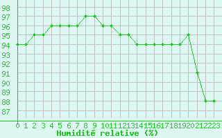 Courbe de l'humidit relative pour Guret (23)