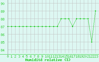 Courbe de l'humidit relative pour La Chapelle-Montreuil (86)