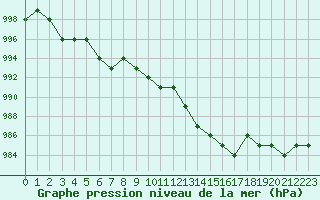 Courbe de la pression atmosphrique pour Ruffiac (47)