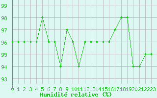 Courbe de l'humidit relative pour Xonrupt-Longemer (88)