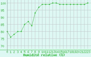 Courbe de l'humidit relative pour Ouessant (29)