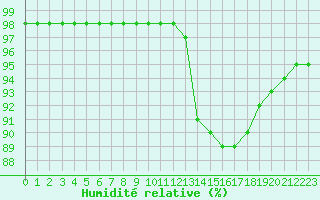 Courbe de l'humidit relative pour Guidel (56)
