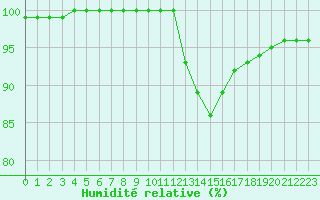 Courbe de l'humidit relative pour Lobbes (Be)