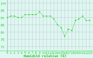 Courbe de l'humidit relative pour Sainte-Ouenne (79)