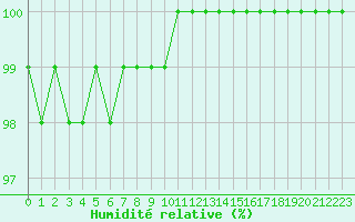 Courbe de l'humidit relative pour Saint-Germain-le-Guillaume (53)