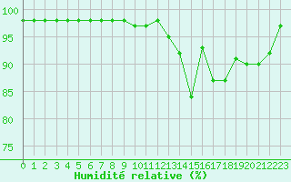 Courbe de l'humidit relative pour Marquise (62)