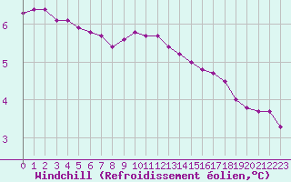 Courbe du refroidissement olien pour Cap Gris-Nez (62)