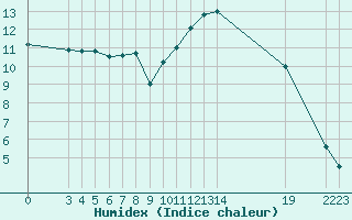 Courbe de l'humidex pour Guidel (56)