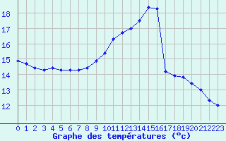 Courbe de tempratures pour Souprosse (40)