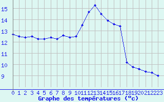 Courbe de tempratures pour Melun (77)