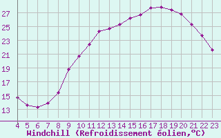 Courbe du refroidissement olien pour Mouilleron-le-Captif (85)