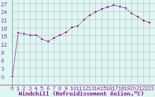 Courbe du refroidissement olien pour Bridel (Lu)