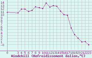 Courbe du refroidissement olien pour Ble / Mulhouse (68)