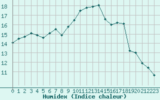 Courbe de l'humidex pour Charleville-Mzires / Mohon (08)