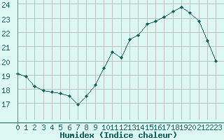 Courbe de l'humidex pour Cernay-la-Ville (78)