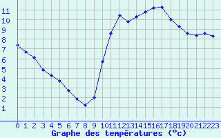 Courbe de tempratures pour Trgueux (22)