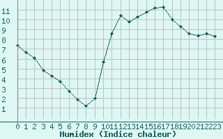 Courbe de l'humidex pour Trgueux (22)