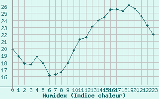 Courbe de l'humidex pour Le Bourget (93)