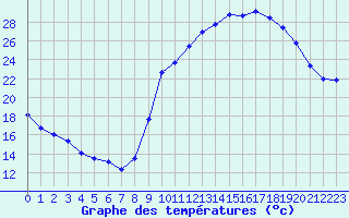 Courbe de tempratures pour Sgur-le-Chteau (19)