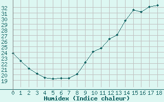 Courbe de l'humidex pour Saint-Bonnet-de-Bellac (87)