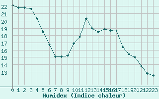 Courbe de l'humidex pour Castres-Nord (81)